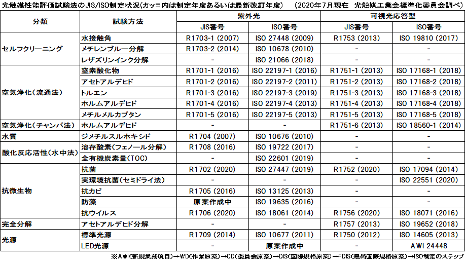 JIS/ ISO標準試験法 | 株式会社光触媒研究所